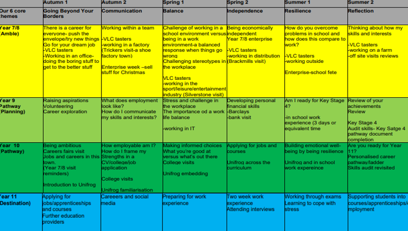 Chart of the Careers Programme Overiew