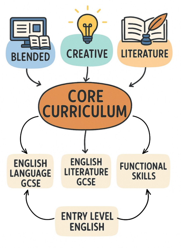 English core curriculum structure. At the top are three colorful icons labeled ‘Blended,’ ‘Creative,’ and ‘Literature.’ These lead to a central orange oval labeled ‘Core Curriculum.’ Below it, three boxes show pathways: ‘English Language GCSE,’ ‘English Literature GCSE,’ and ‘Functional Skills,’ which all connect to ‘Entry Level English’ at the bottom.