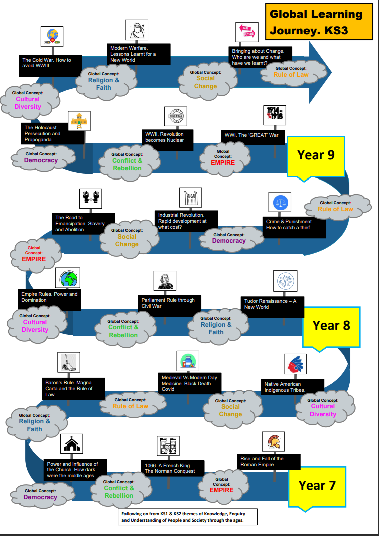 Global Learning Journey KS3