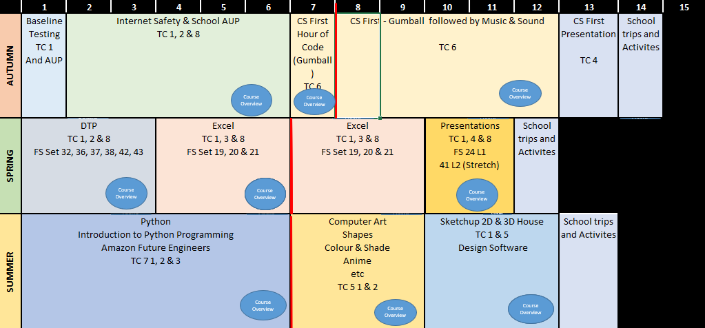 Year 8 ICT overview