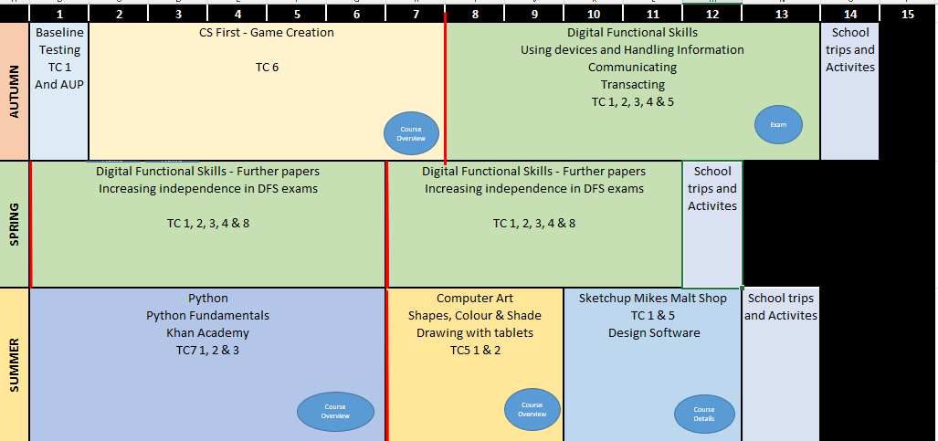 Year 9 ICT overview