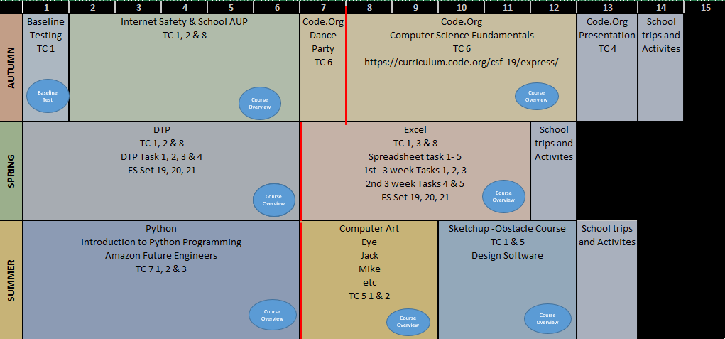 Year 7 ICT overview
